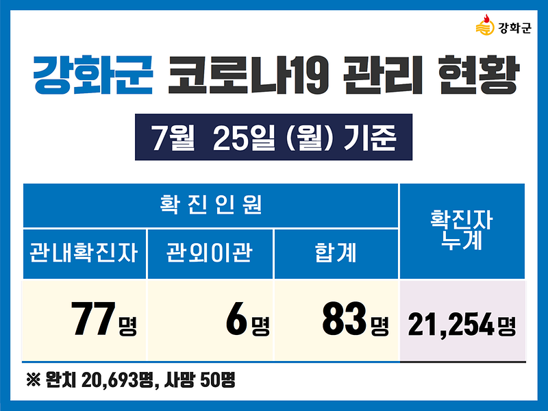  7/25(일) 기준 강화군 코로나19 관리현황을 알려드립니다. 사진